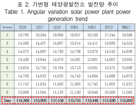 표 2